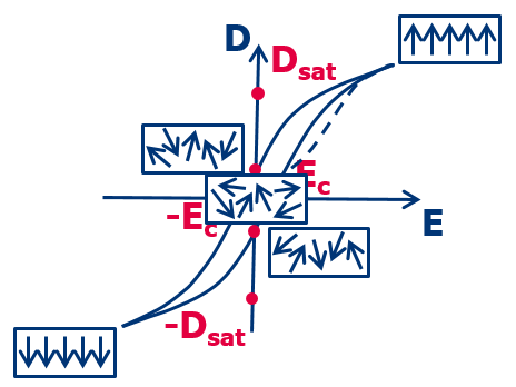 P(VDF-TrFE-CTFE)& P(VDF-TrFE- CFE)三元共聚物