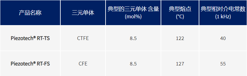 piezotech RT powder